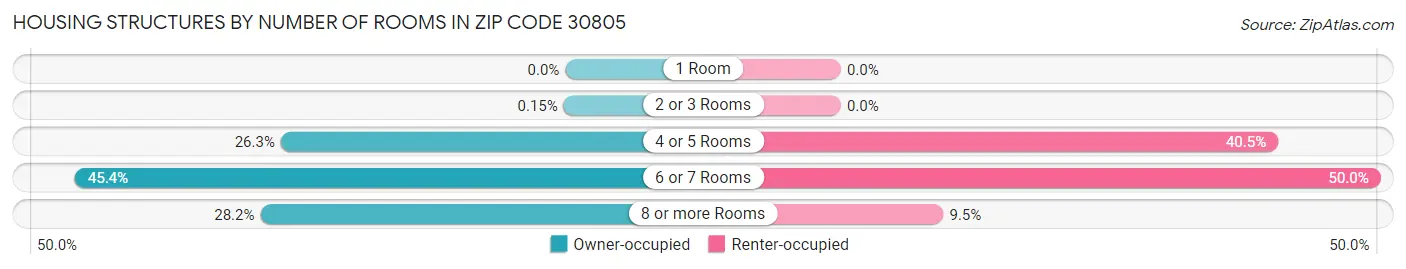 Housing Structures by Number of Rooms in Zip Code 30805