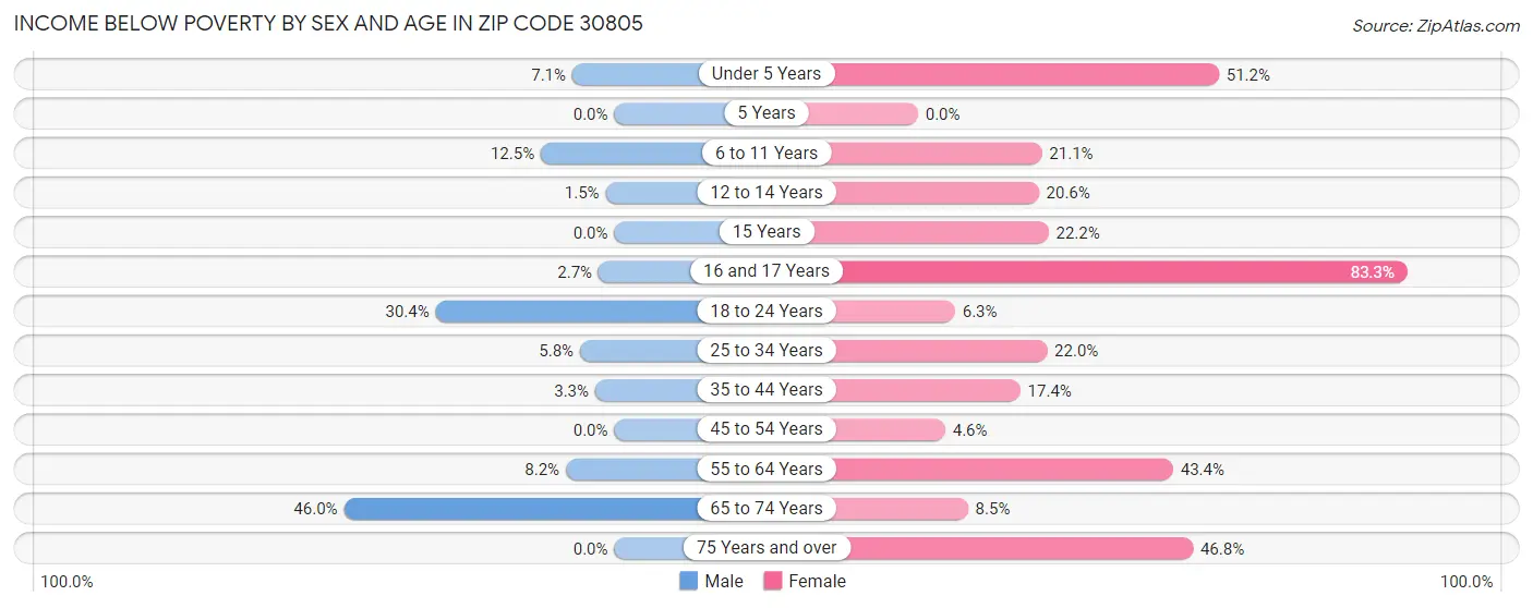 Income Below Poverty by Sex and Age in Zip Code 30805