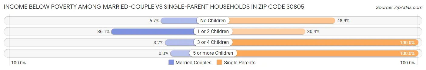 Income Below Poverty Among Married-Couple vs Single-Parent Households in Zip Code 30805