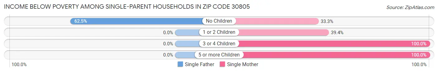 Income Below Poverty Among Single-Parent Households in Zip Code 30805