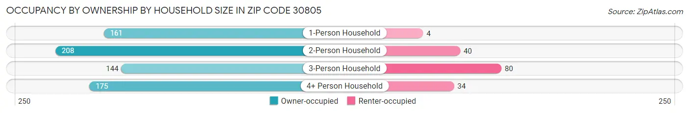 Occupancy by Ownership by Household Size in Zip Code 30805