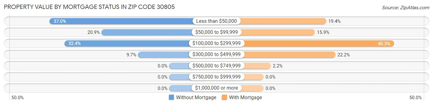 Property Value by Mortgage Status in Zip Code 30805