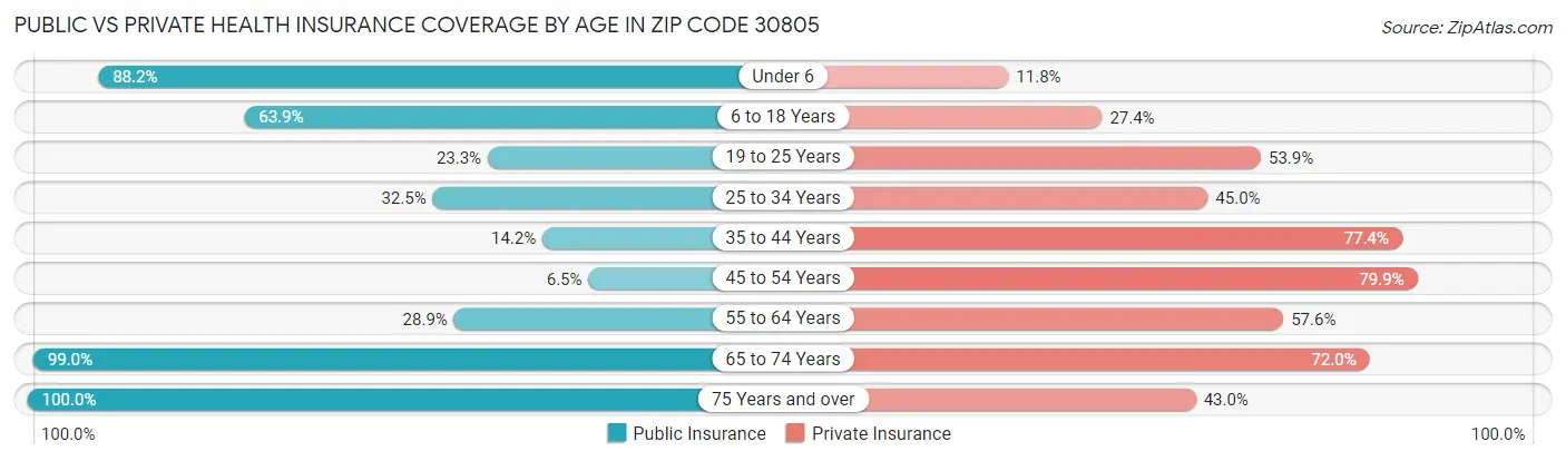 Public vs Private Health Insurance Coverage by Age in Zip Code 30805