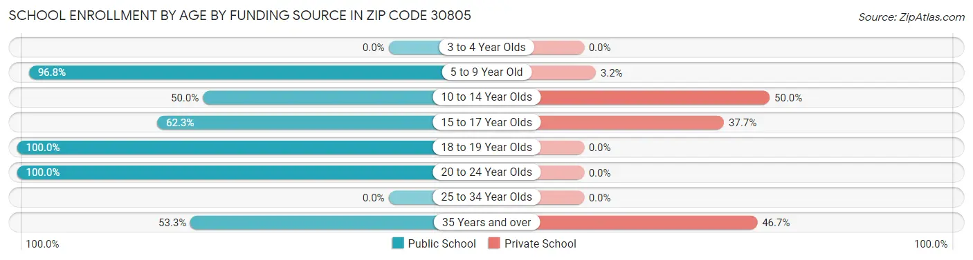 School Enrollment by Age by Funding Source in Zip Code 30805