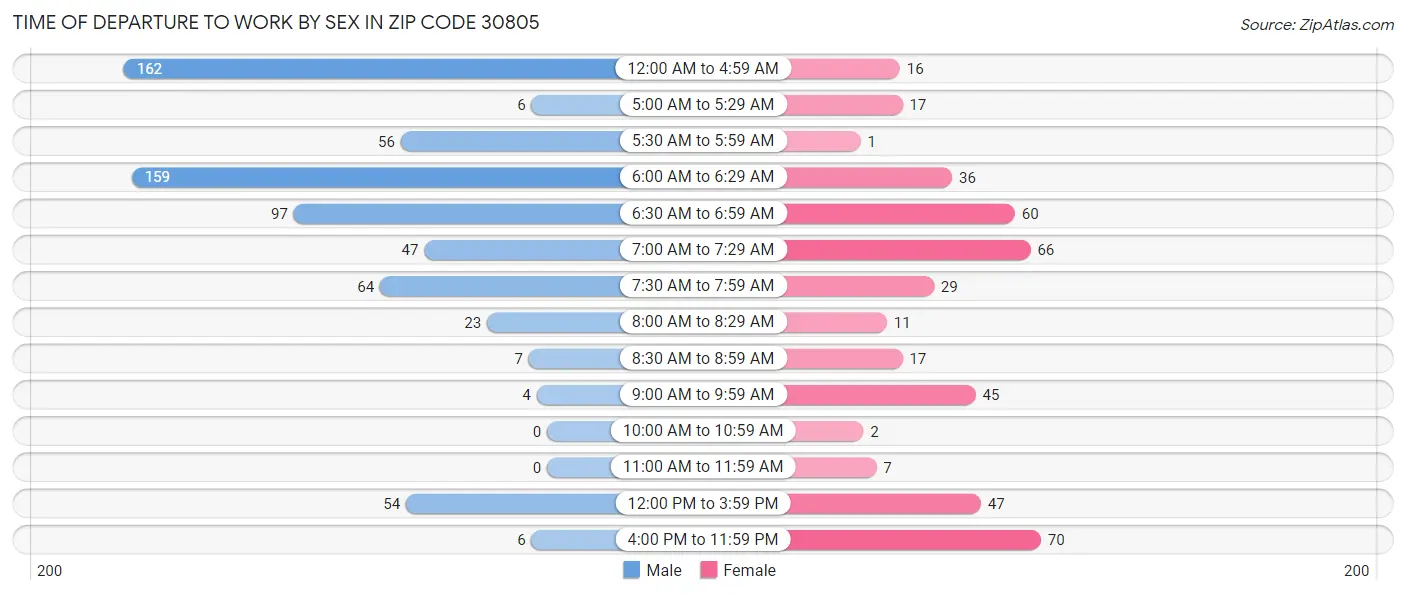 Time of Departure to Work by Sex in Zip Code 30805