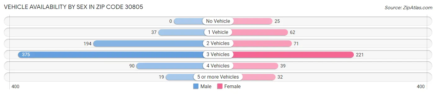 Vehicle Availability by Sex in Zip Code 30805