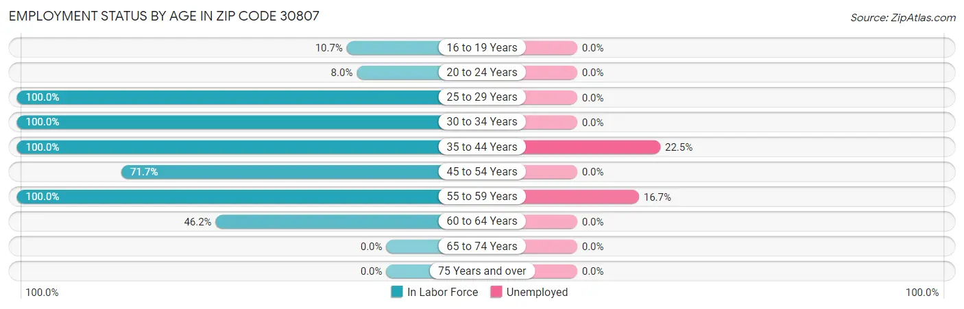 Employment Status by Age in Zip Code 30807