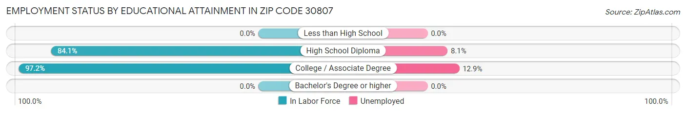 Employment Status by Educational Attainment in Zip Code 30807