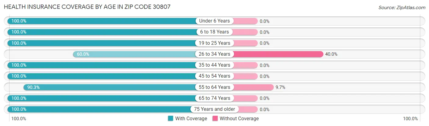 Health Insurance Coverage by Age in Zip Code 30807