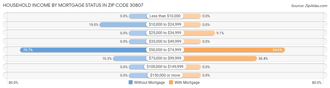 Household Income by Mortgage Status in Zip Code 30807