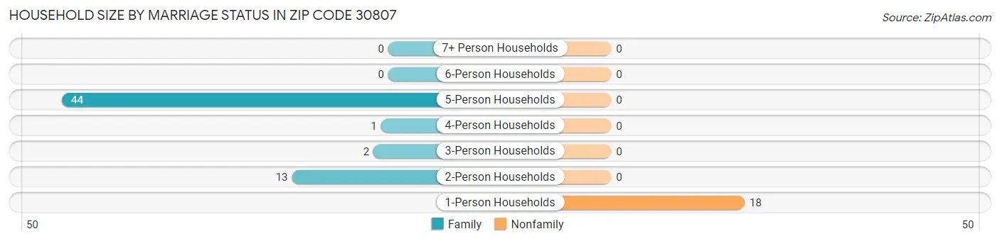 Household Size by Marriage Status in Zip Code 30807
