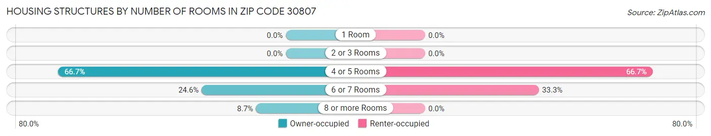 Housing Structures by Number of Rooms in Zip Code 30807