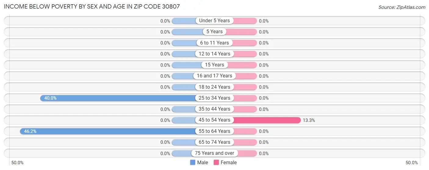 Income Below Poverty by Sex and Age in Zip Code 30807