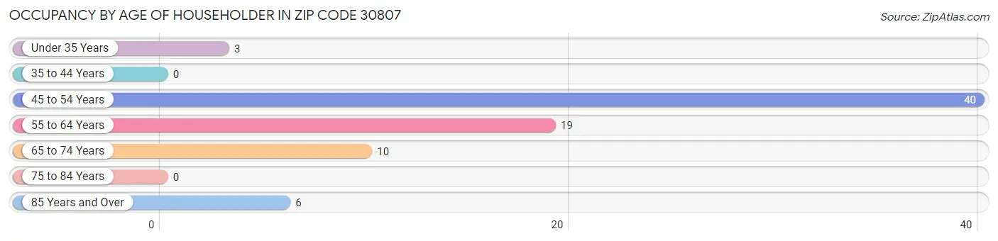 Occupancy by Age of Householder in Zip Code 30807