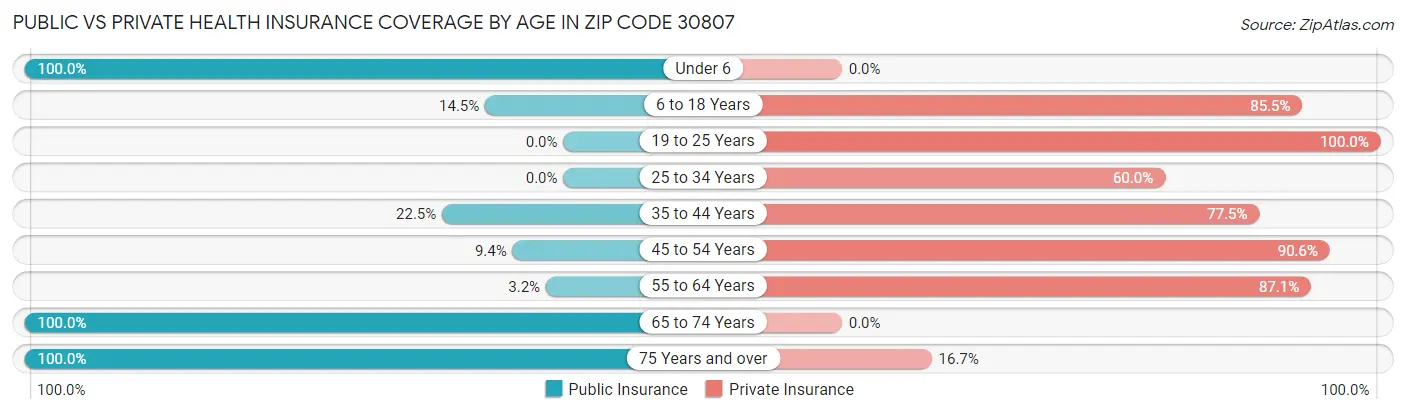 Public vs Private Health Insurance Coverage by Age in Zip Code 30807