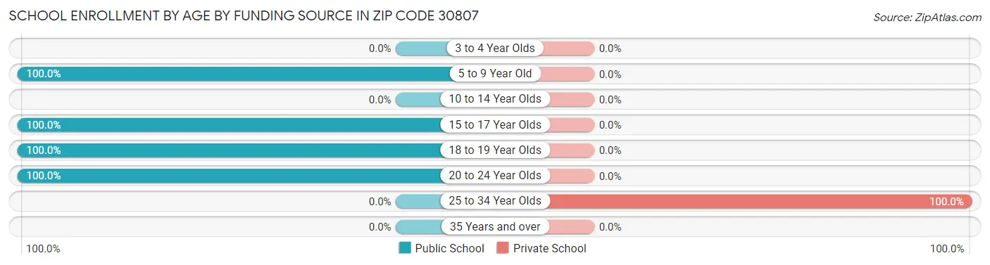 School Enrollment by Age by Funding Source in Zip Code 30807