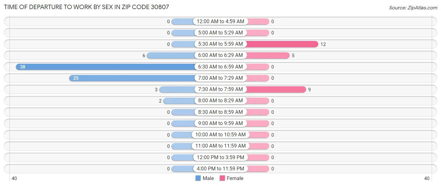 Time of Departure to Work by Sex in Zip Code 30807