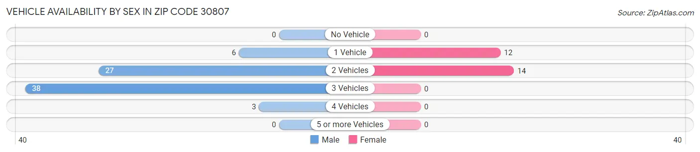 Vehicle Availability by Sex in Zip Code 30807