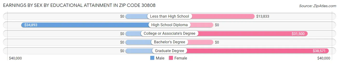 Earnings by Sex by Educational Attainment in Zip Code 30808