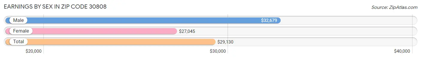 Earnings by Sex in Zip Code 30808