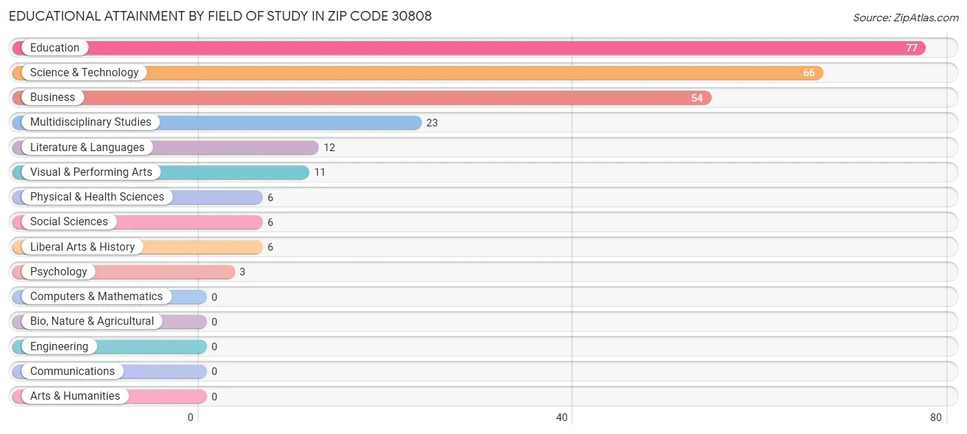 Educational Attainment by Field of Study in Zip Code 30808