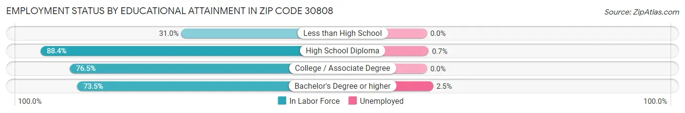 Employment Status by Educational Attainment in Zip Code 30808
