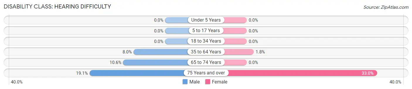 Disability in Zip Code 30808: <span>Hearing Difficulty</span>