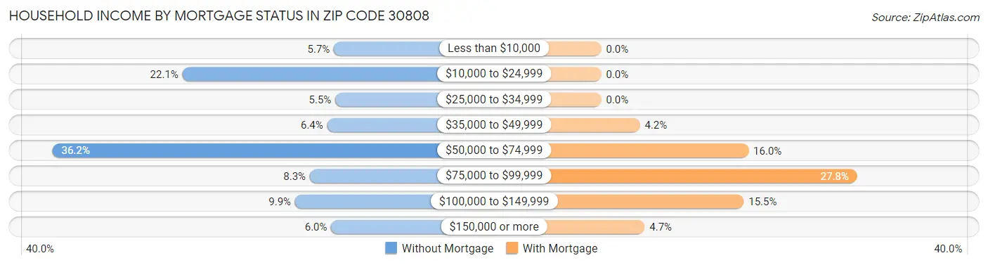 Household Income by Mortgage Status in Zip Code 30808