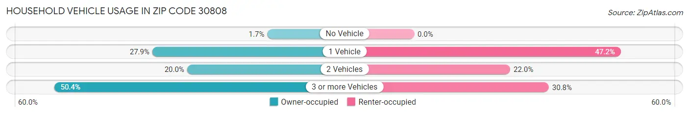 Household Vehicle Usage in Zip Code 30808