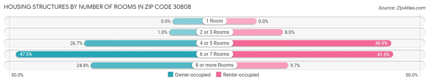 Housing Structures by Number of Rooms in Zip Code 30808