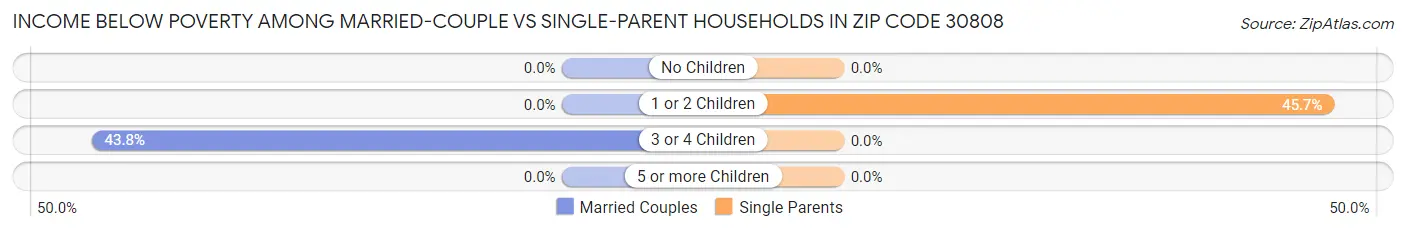 Income Below Poverty Among Married-Couple vs Single-Parent Households in Zip Code 30808