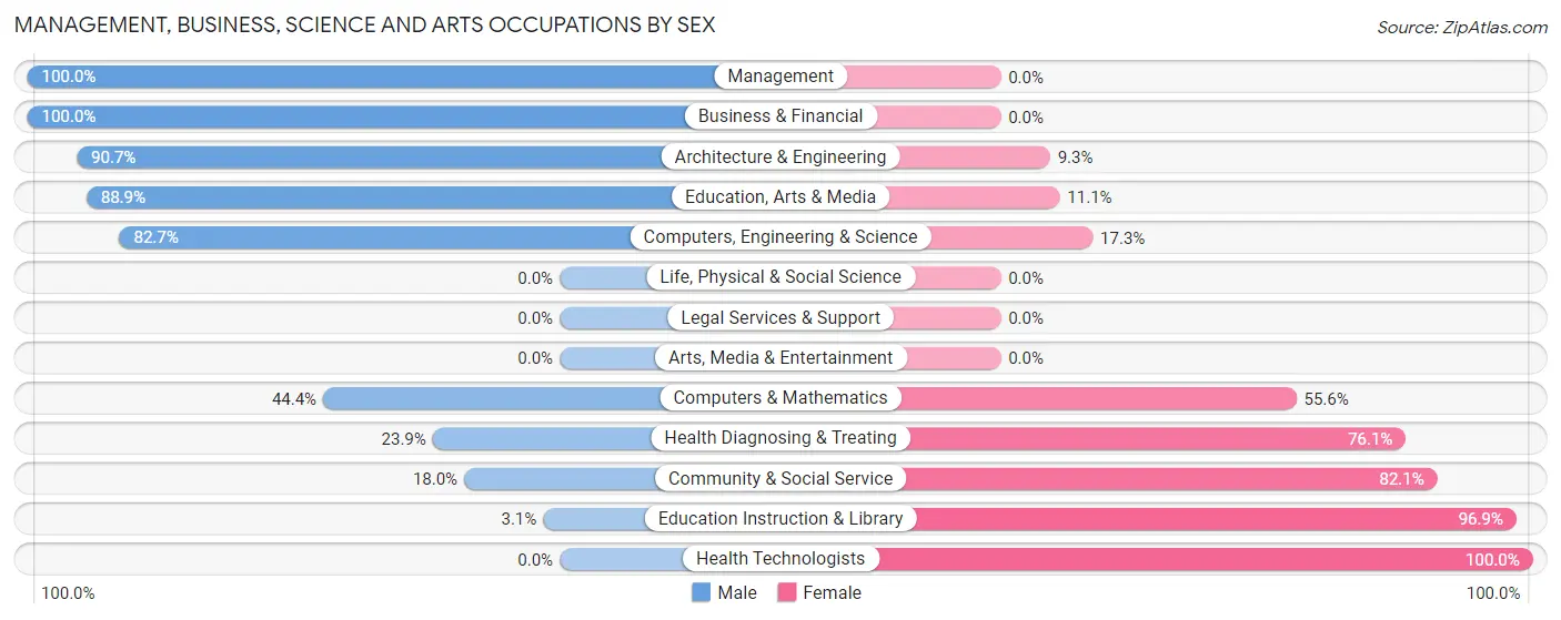 Management, Business, Science and Arts Occupations by Sex in Zip Code 30808