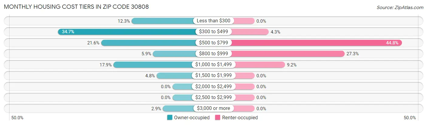 Monthly Housing Cost Tiers in Zip Code 30808