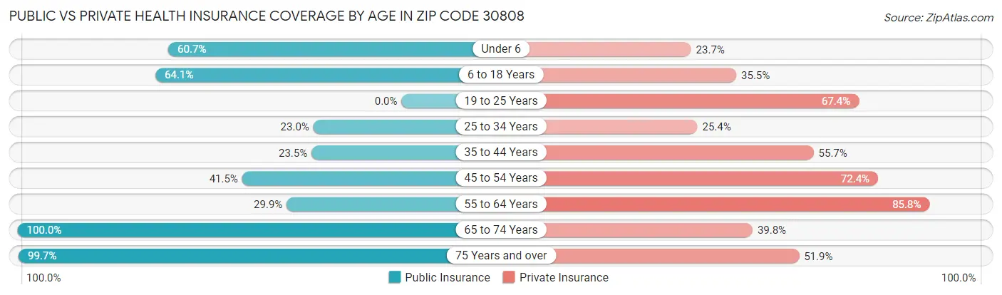Public vs Private Health Insurance Coverage by Age in Zip Code 30808