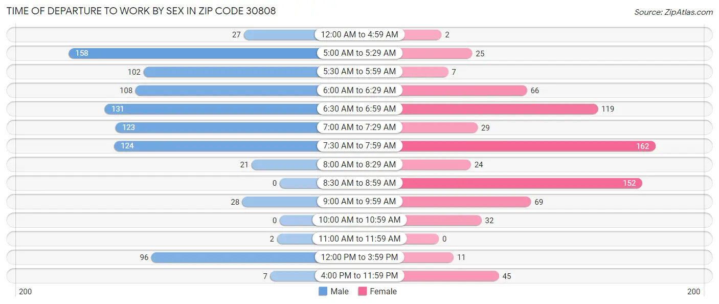 Time of Departure to Work by Sex in Zip Code 30808