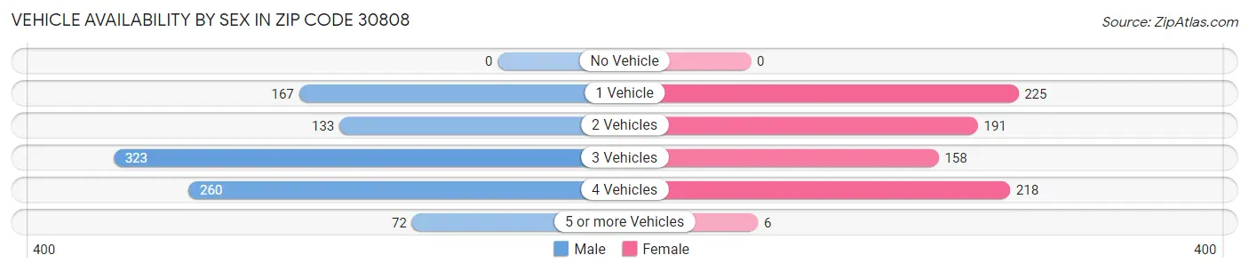 Vehicle Availability by Sex in Zip Code 30808