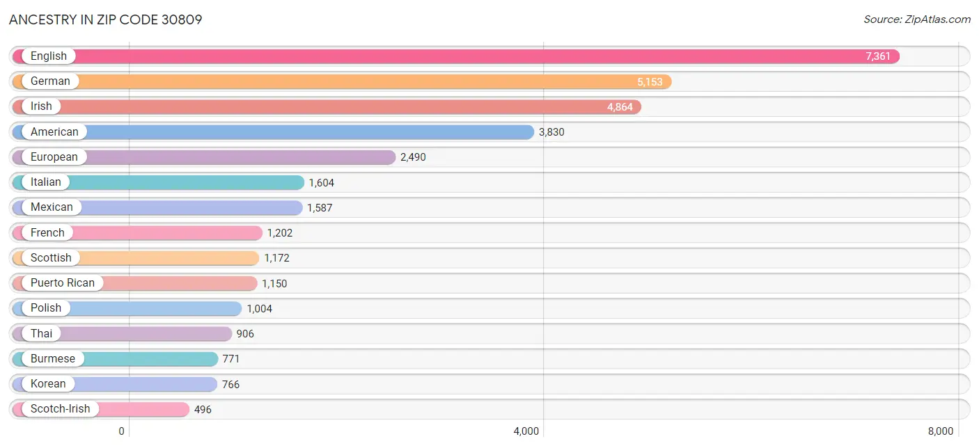 Ancestry in Zip Code 30809