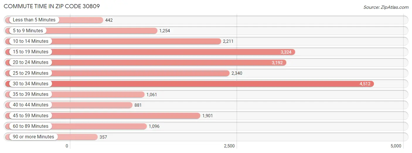 Commute Time in Zip Code 30809