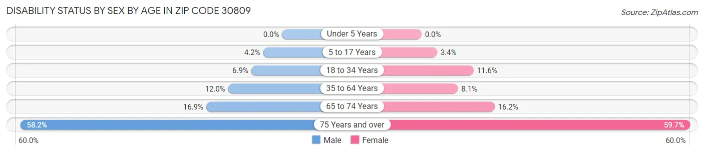 Disability Status by Sex by Age in Zip Code 30809