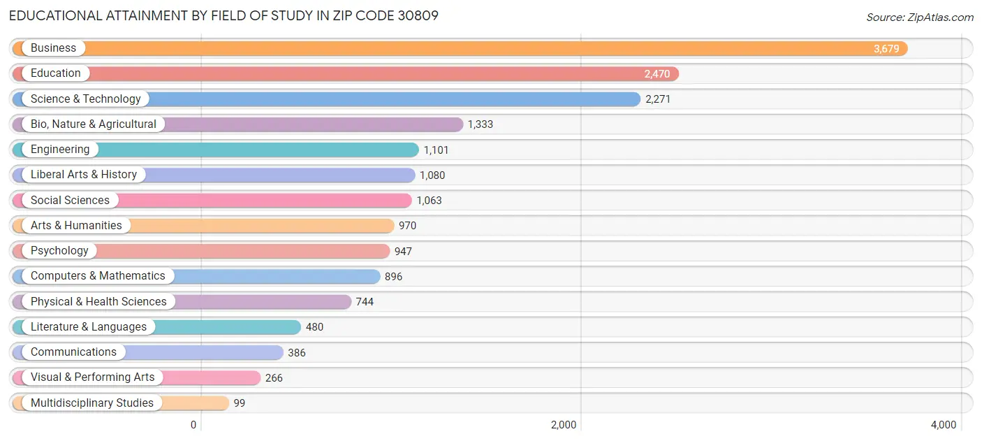 Educational Attainment by Field of Study in Zip Code 30809