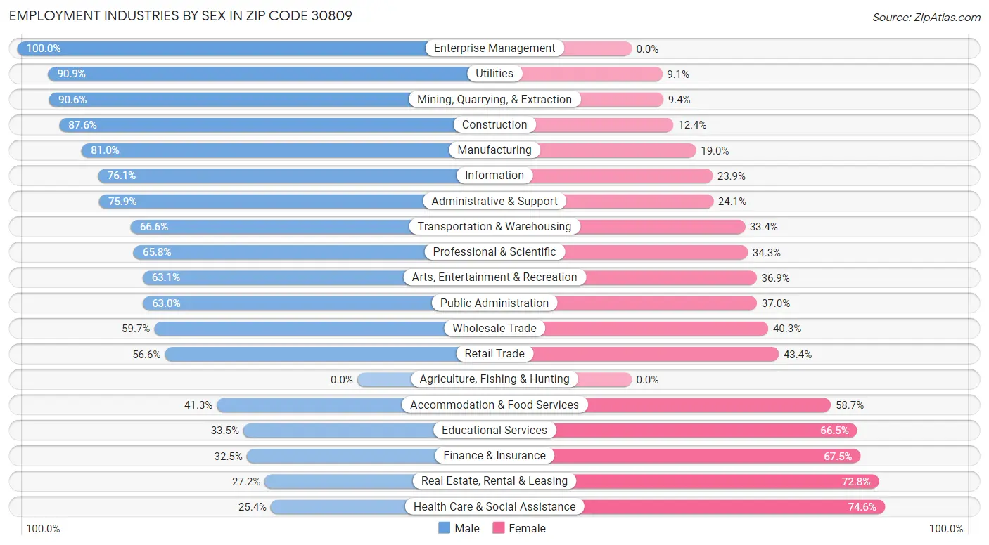 Employment Industries by Sex in Zip Code 30809