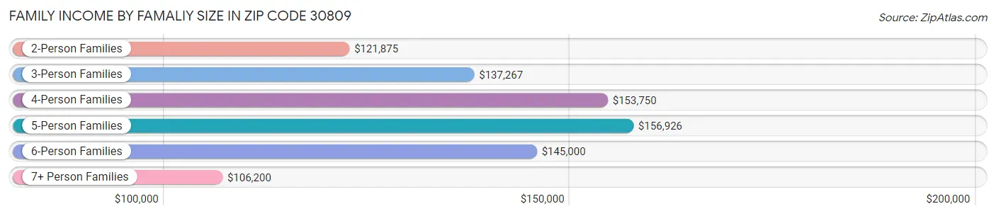 Family Income by Famaliy Size in Zip Code 30809