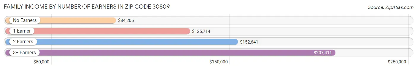 Family Income by Number of Earners in Zip Code 30809