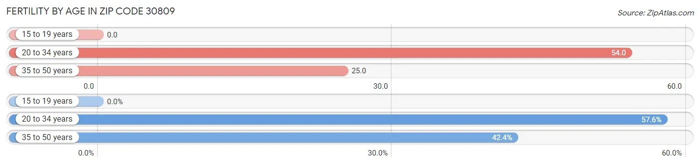 Female Fertility by Age in Zip Code 30809