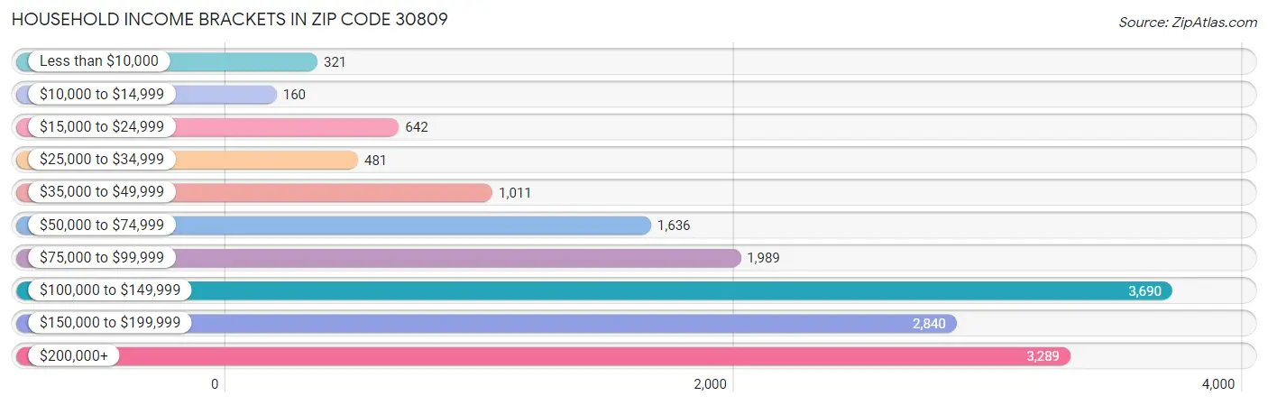 Household Income Brackets in Zip Code 30809