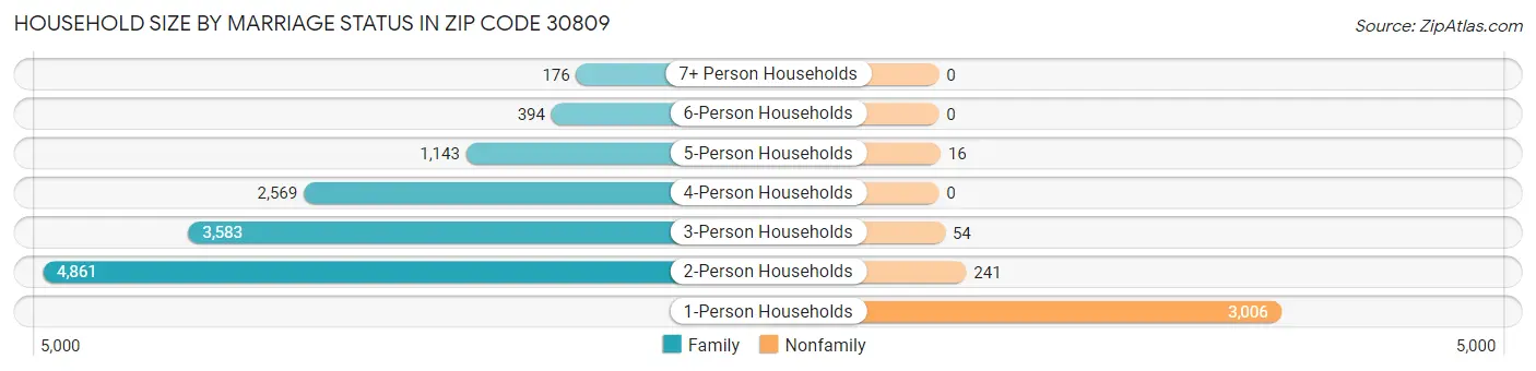 Household Size by Marriage Status in Zip Code 30809