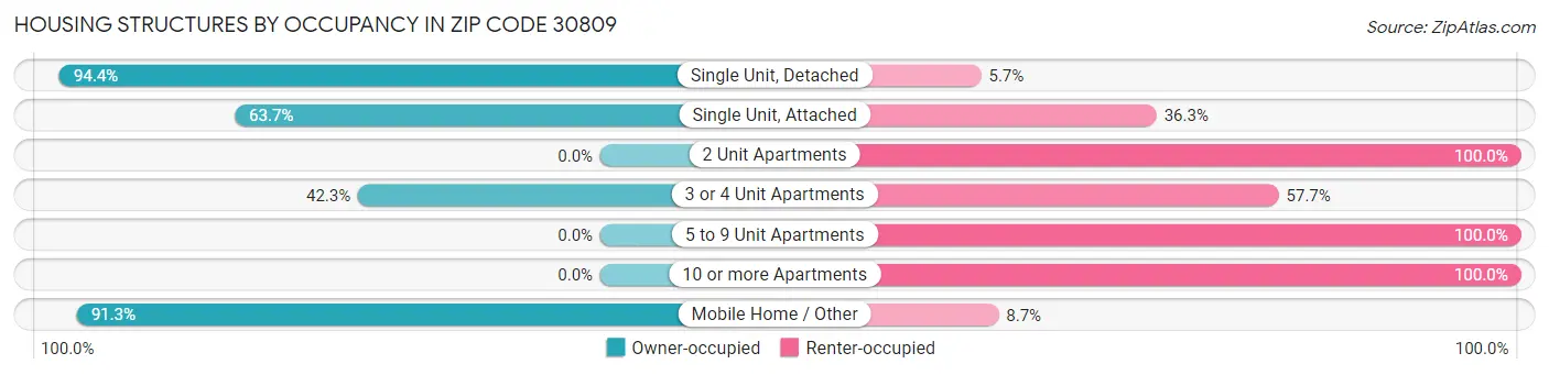 Housing Structures by Occupancy in Zip Code 30809