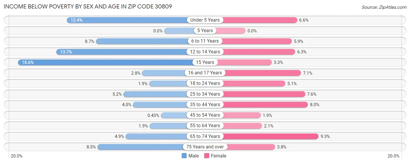 Income Below Poverty by Sex and Age in Zip Code 30809