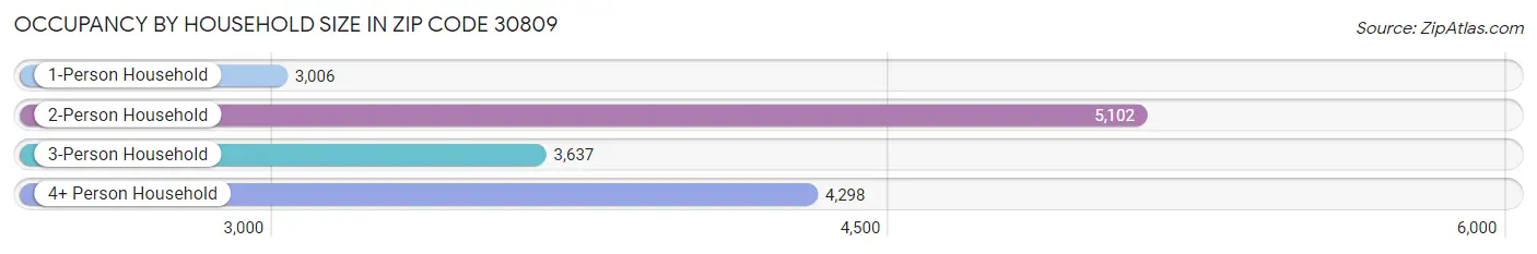 Occupancy by Household Size in Zip Code 30809