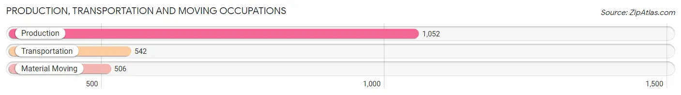 Production, Transportation and Moving Occupations in Zip Code 30809
